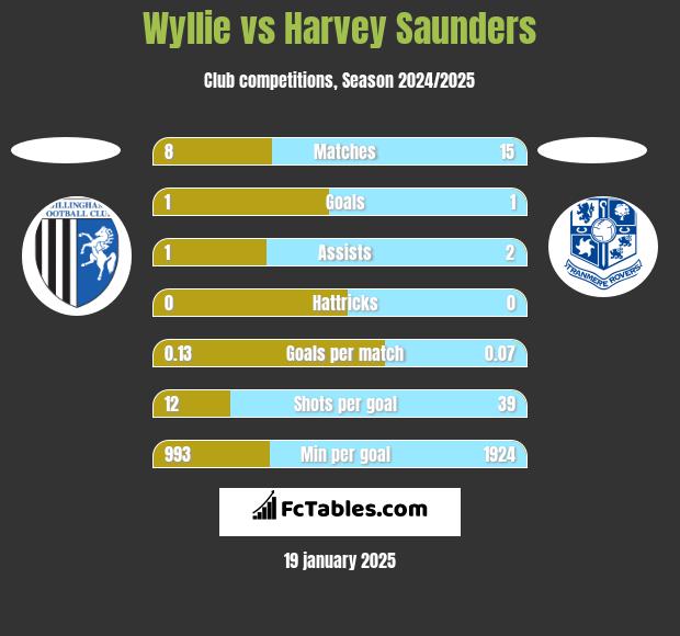 Wyllie vs Harvey Saunders h2h player stats