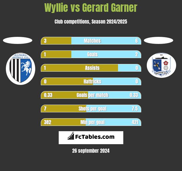 Wyllie vs Gerard Garner h2h player stats