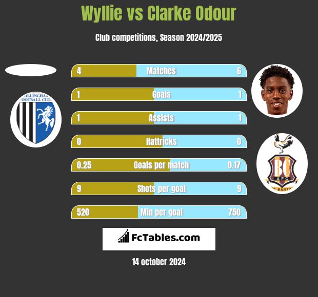 Wyllie vs Clarke Odour h2h player stats