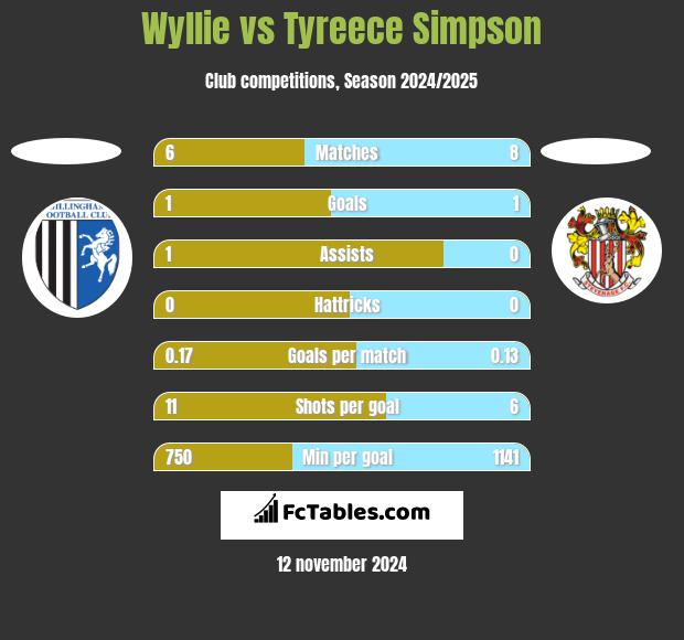 Wyllie vs Tyreece Simpson h2h player stats