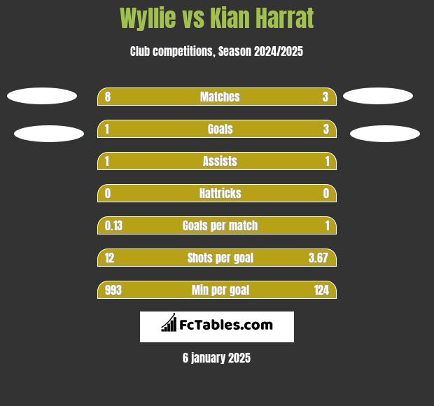 Wyllie vs Kian Harrat h2h player stats