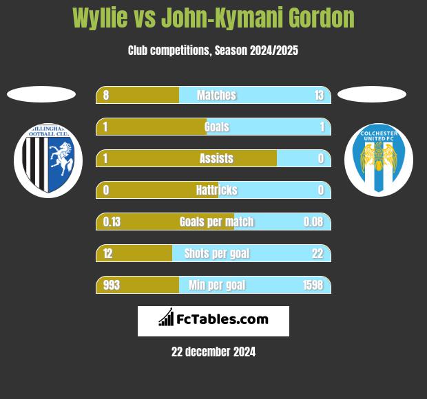 Wyllie vs John-Kymani Gordon h2h player stats