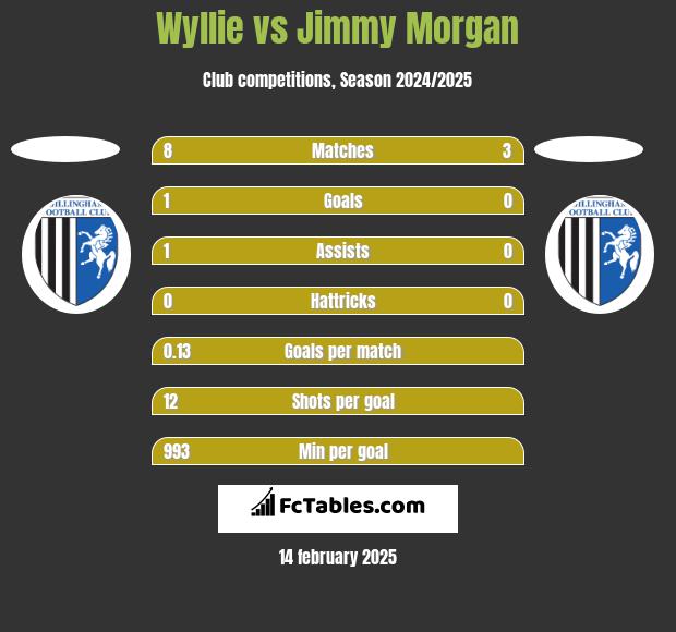 Wyllie vs Jimmy Morgan h2h player stats