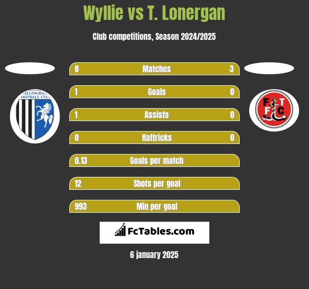 Wyllie vs T. Lonergan h2h player stats