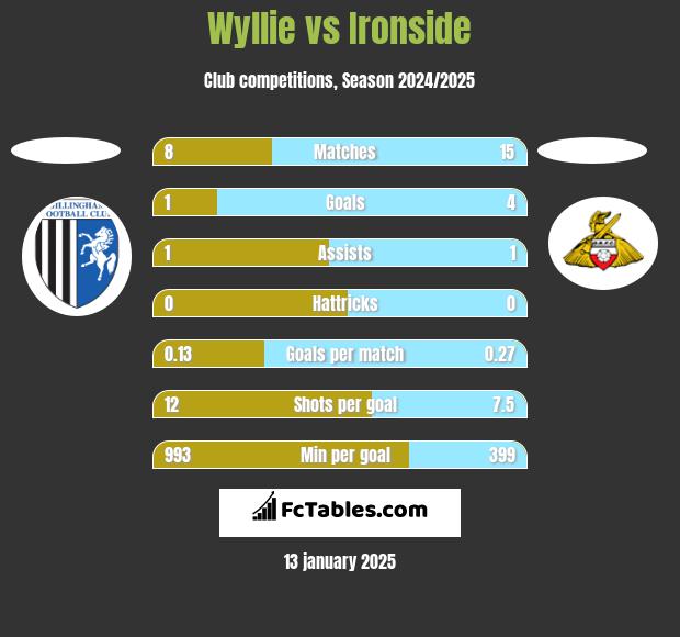 Wyllie vs Ironside h2h player stats