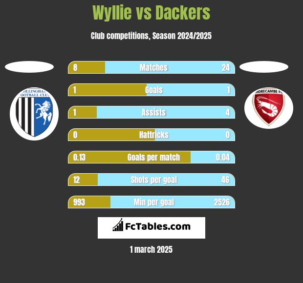 Wyllie vs Dackers h2h player stats