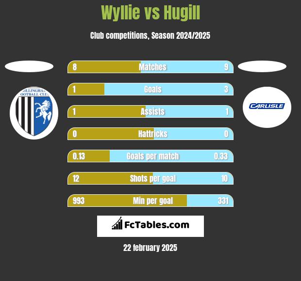 Wyllie vs Hugill h2h player stats