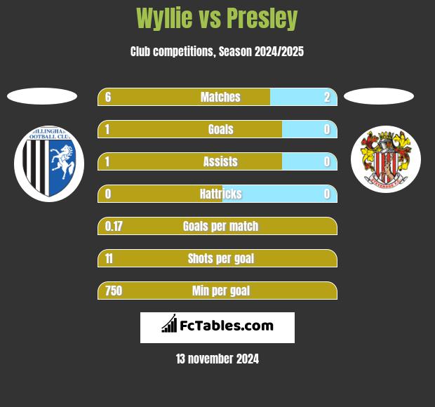 Wyllie vs Presley h2h player stats