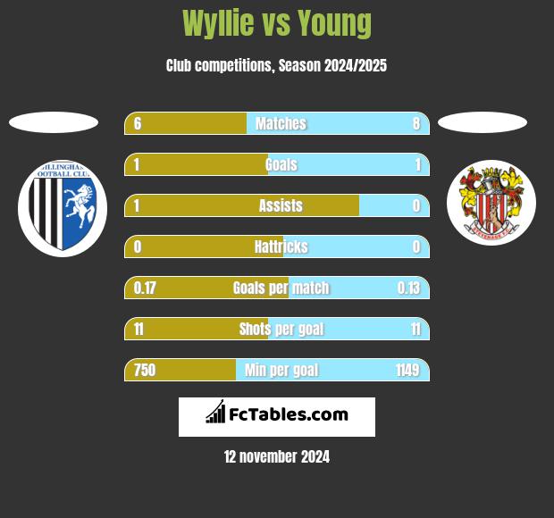 Wyllie vs Young h2h player stats