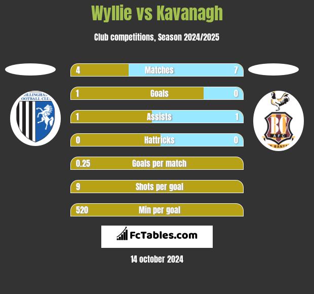 Wyllie vs Kavanagh h2h player stats