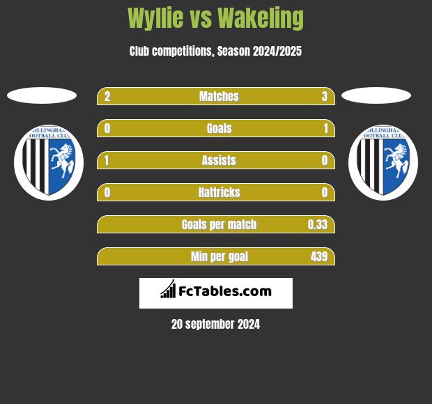 Wyllie vs Wakeling h2h player stats