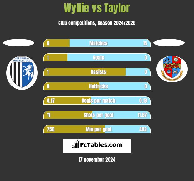 Wyllie vs Taylor h2h player stats