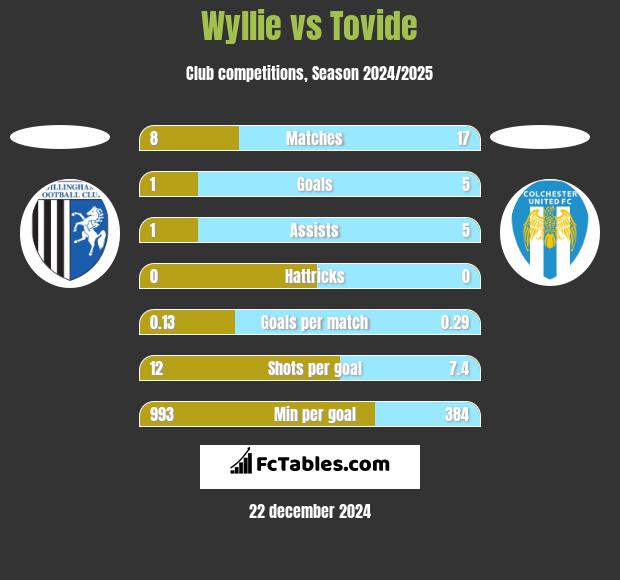 Wyllie vs Tovide h2h player stats