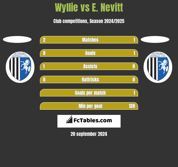 Wyllie vs E. Nevitt h2h player stats