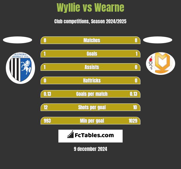 Wyllie vs Wearne h2h player stats