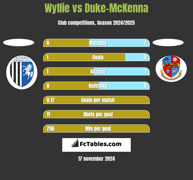 Wyllie vs Duke-McKenna h2h player stats