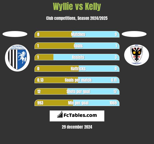 Wyllie vs Kelly h2h player stats