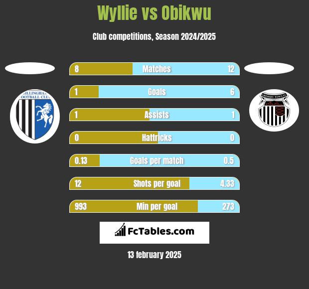 Wyllie vs Obikwu h2h player stats