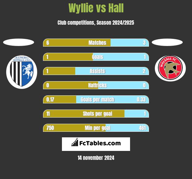 Wyllie vs Hall h2h player stats