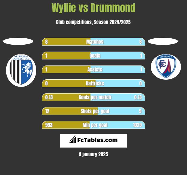 Wyllie vs Drummond h2h player stats