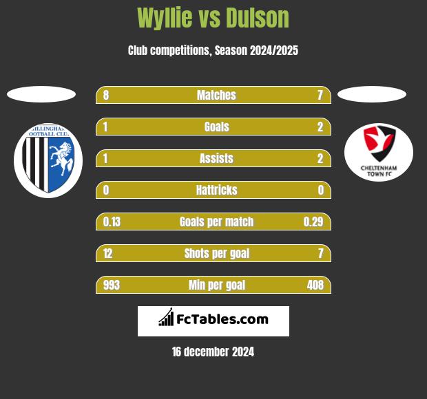 Wyllie vs Dulson h2h player stats