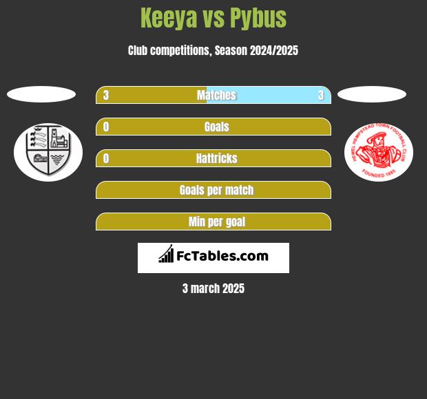 Keeya vs Pybus h2h player stats