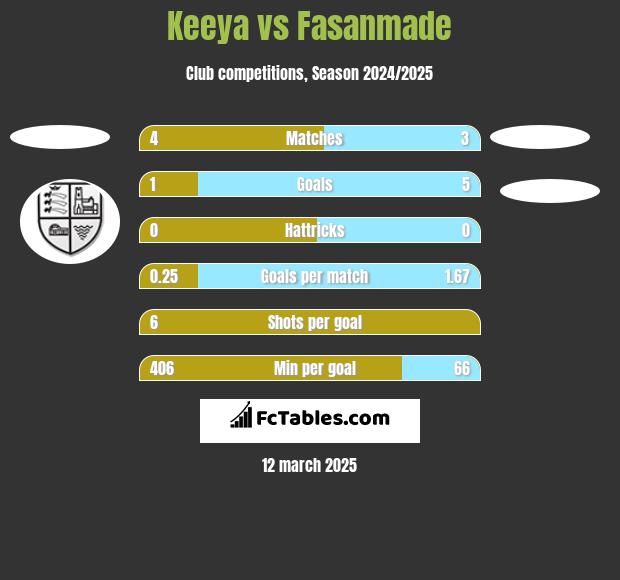 Keeya vs Fasanmade h2h player stats