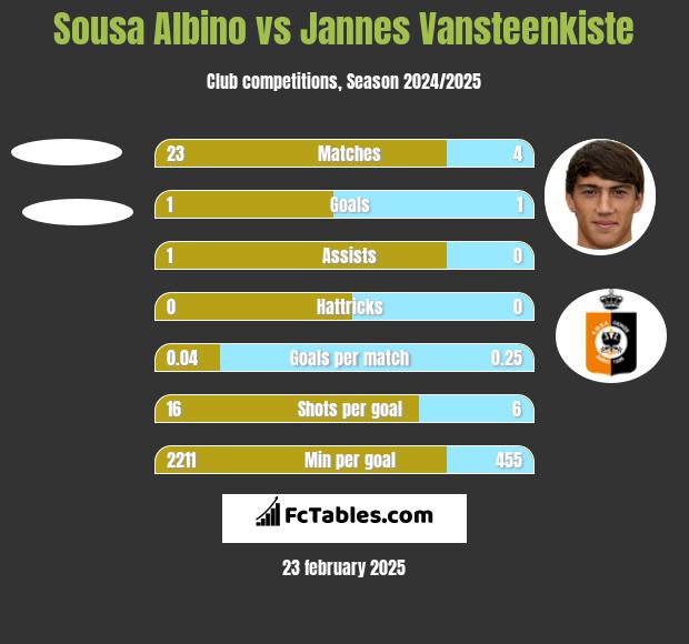 Sousa Albino vs Jannes Vansteenkiste h2h player stats