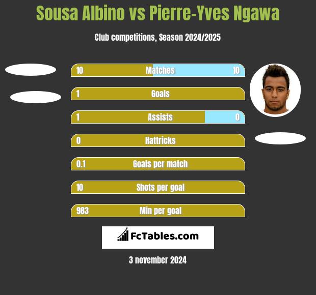 Sousa Albino vs Pierre-Yves Ngawa h2h player stats