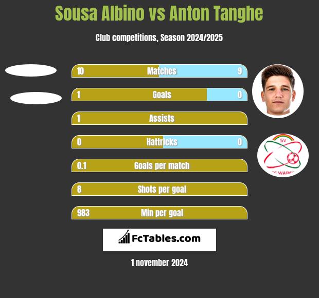 Sousa Albino vs Anton Tanghe h2h player stats