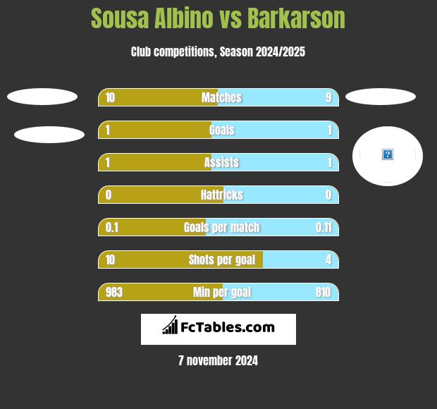 Sousa Albino vs Barkarson h2h player stats