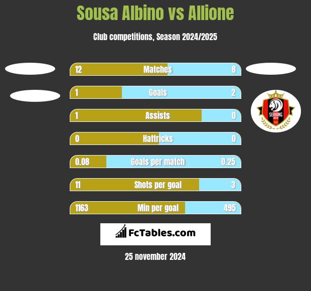 Sousa Albino vs Allione h2h player stats