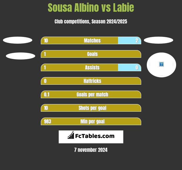 Sousa Albino vs Labie h2h player stats