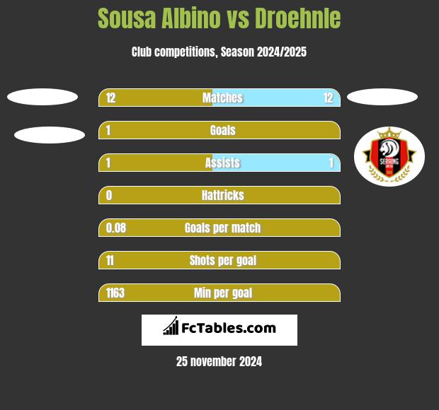 Sousa Albino vs Droehnle h2h player stats