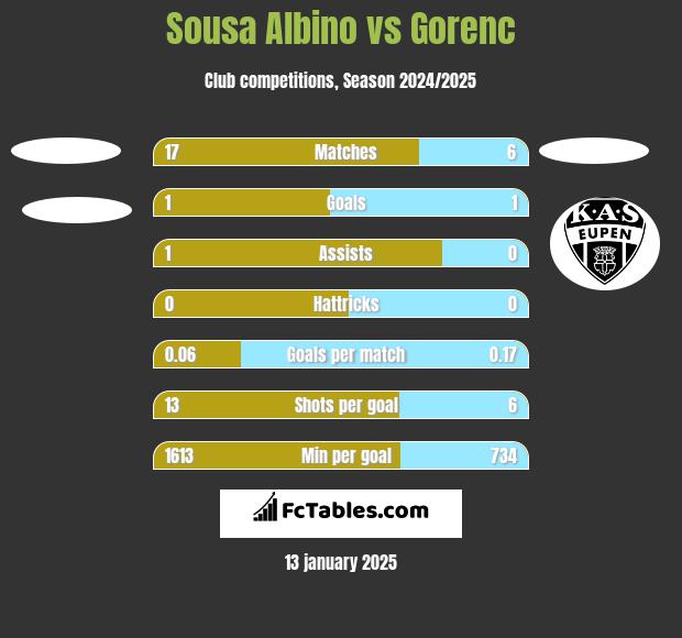 Sousa Albino vs Gorenc h2h player stats