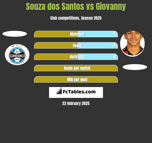 Souza dos Santos vs Giovanny h2h player stats