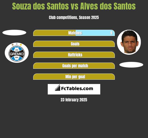 Souza dos Santos vs Alves dos Santos h2h player stats