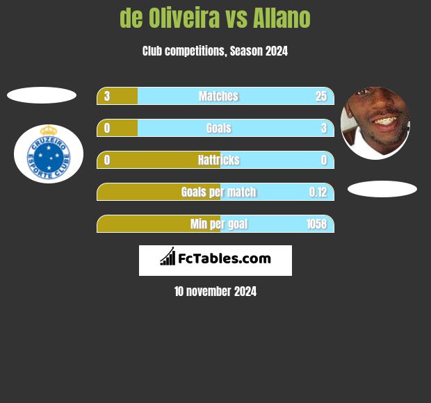 de Oliveira vs Allano h2h player stats