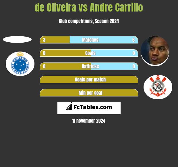 de Oliveira vs Andre Carrillo h2h player stats