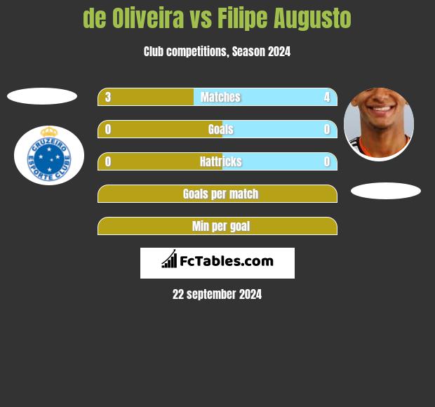 de Oliveira vs Filipe Augusto h2h player stats