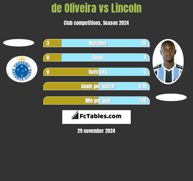 de Oliveira vs Lincoln h2h player stats