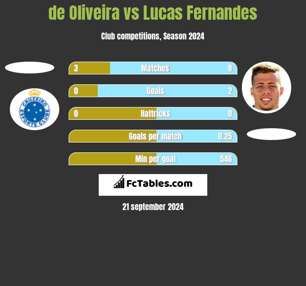 de Oliveira vs Lucas Fernandes h2h player stats