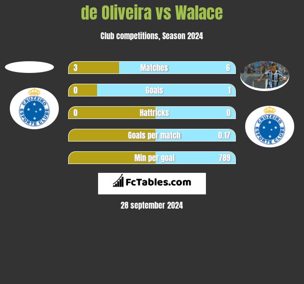 de Oliveira vs Walace h2h player stats