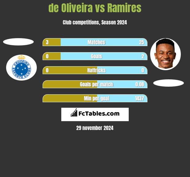 de Oliveira vs Ramires h2h player stats