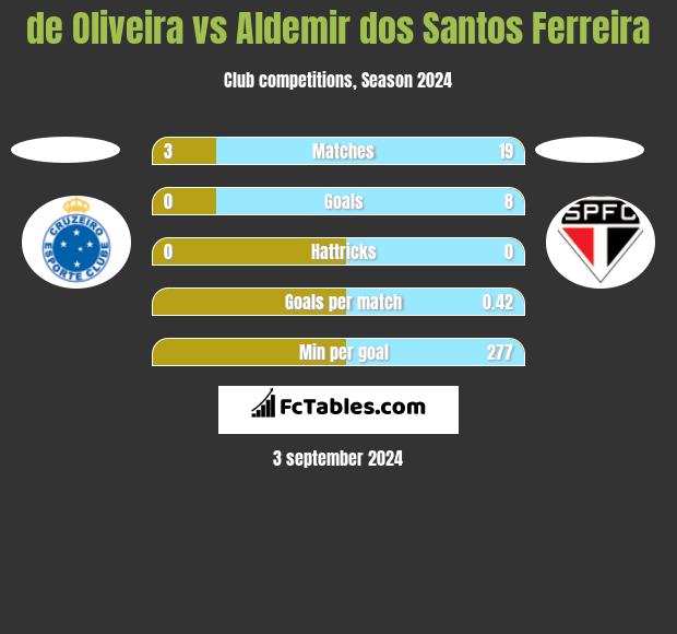 de Oliveira vs Aldemir dos Santos Ferreira h2h player stats