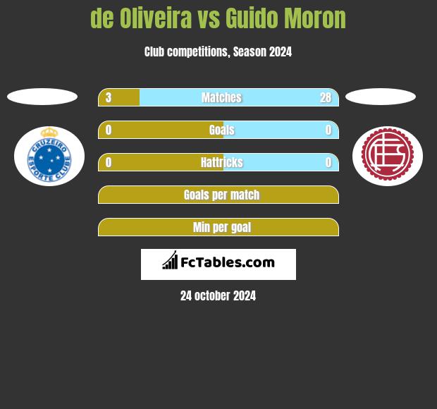 de Oliveira vs Guido Moron h2h player stats