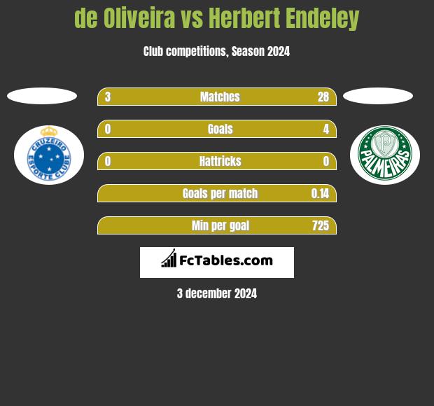 de Oliveira vs Herbert Endeley h2h player stats