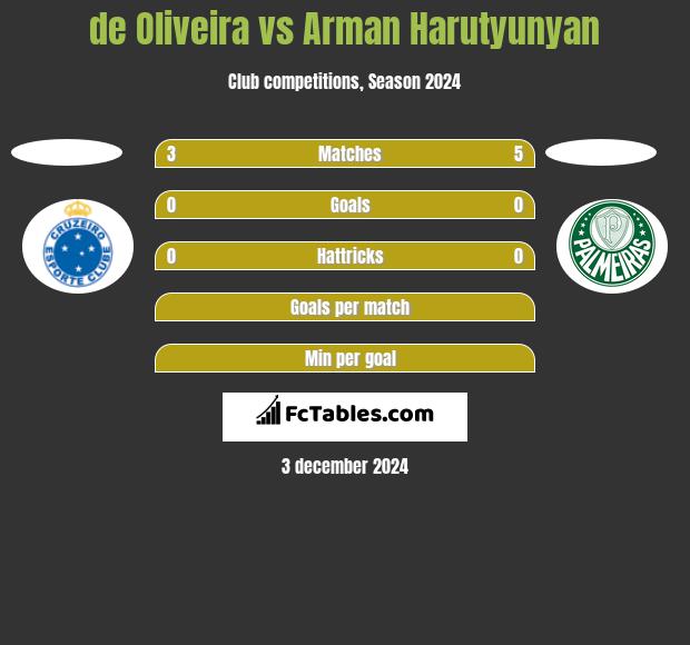 de Oliveira vs Arman Harutyunyan h2h player stats