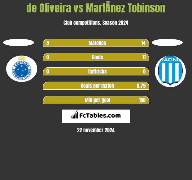 de Oliveira vs MartÃ­nez Tobinson h2h player stats