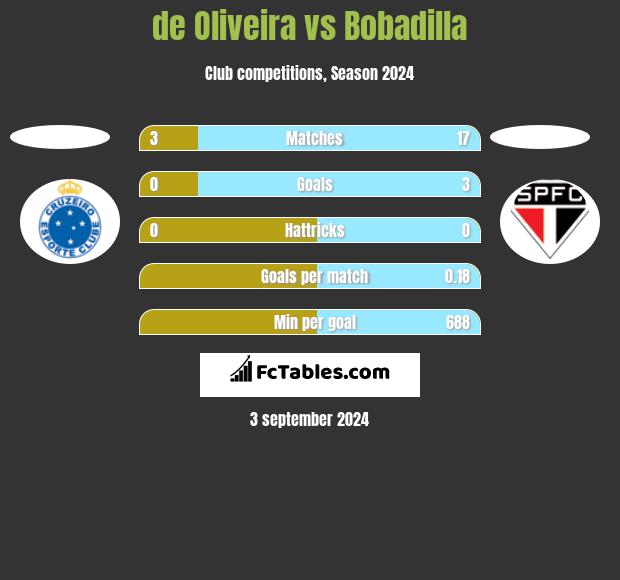 de Oliveira vs Bobadilla h2h player stats